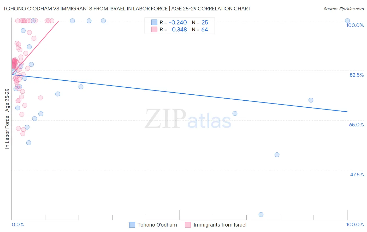 Tohono O'odham vs Immigrants from Israel In Labor Force | Age 25-29