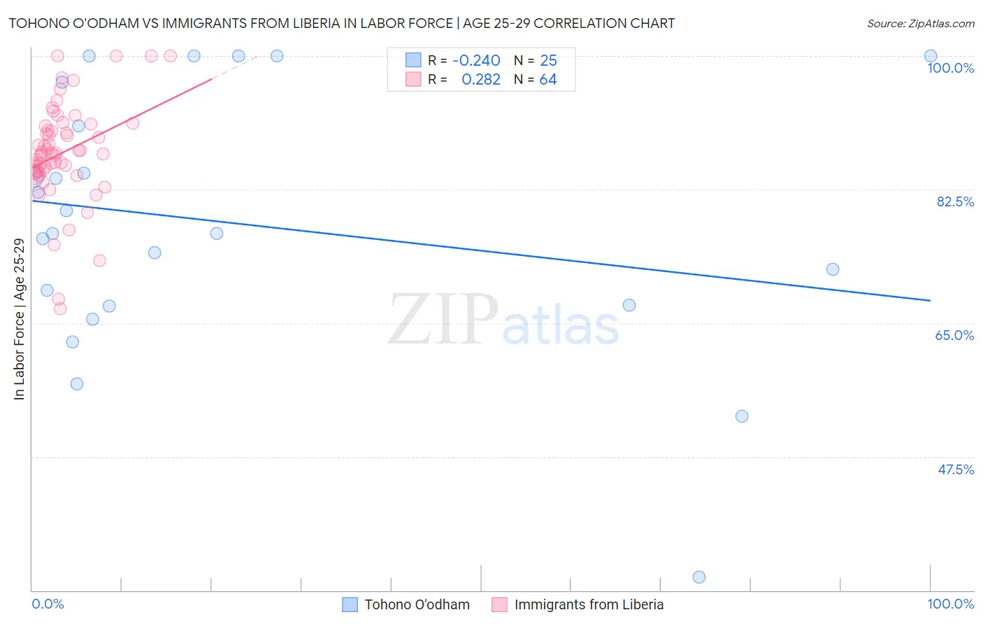 Tohono O'odham vs Immigrants from Liberia In Labor Force | Age 25-29