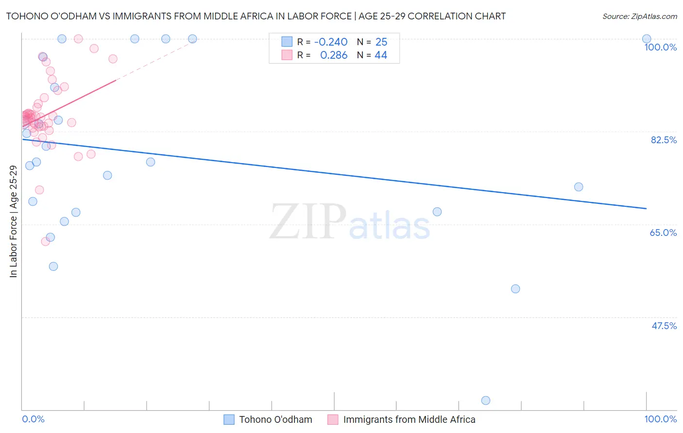 Tohono O'odham vs Immigrants from Middle Africa In Labor Force | Age 25-29