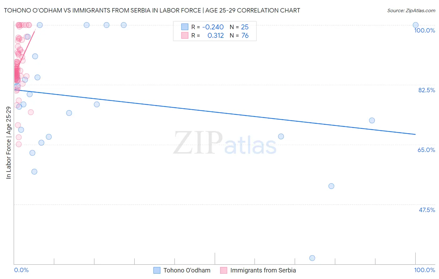 Tohono O'odham vs Immigrants from Serbia In Labor Force | Age 25-29