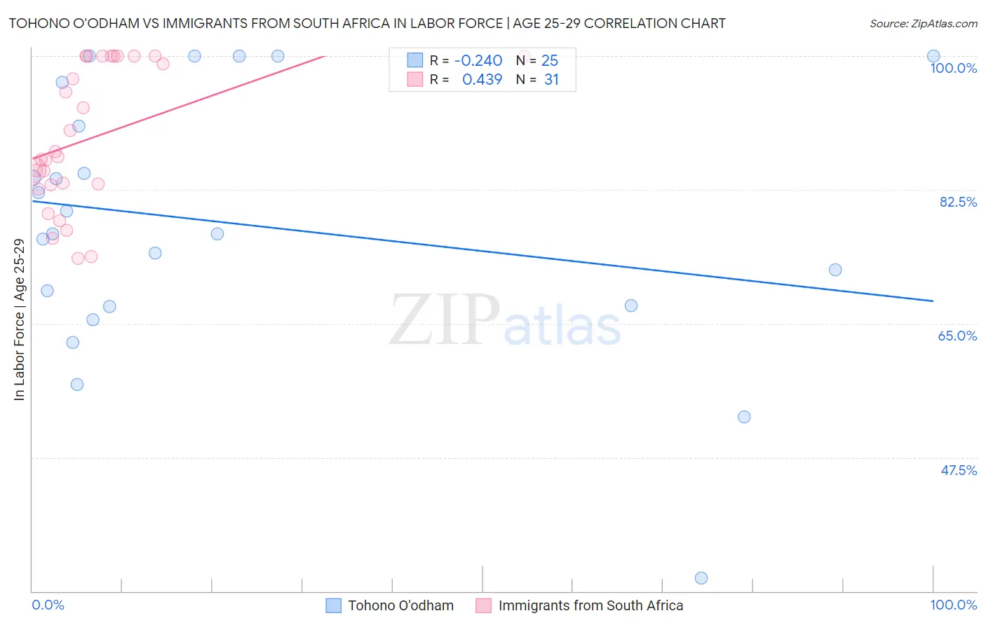 Tohono O'odham vs Immigrants from South Africa In Labor Force | Age 25-29