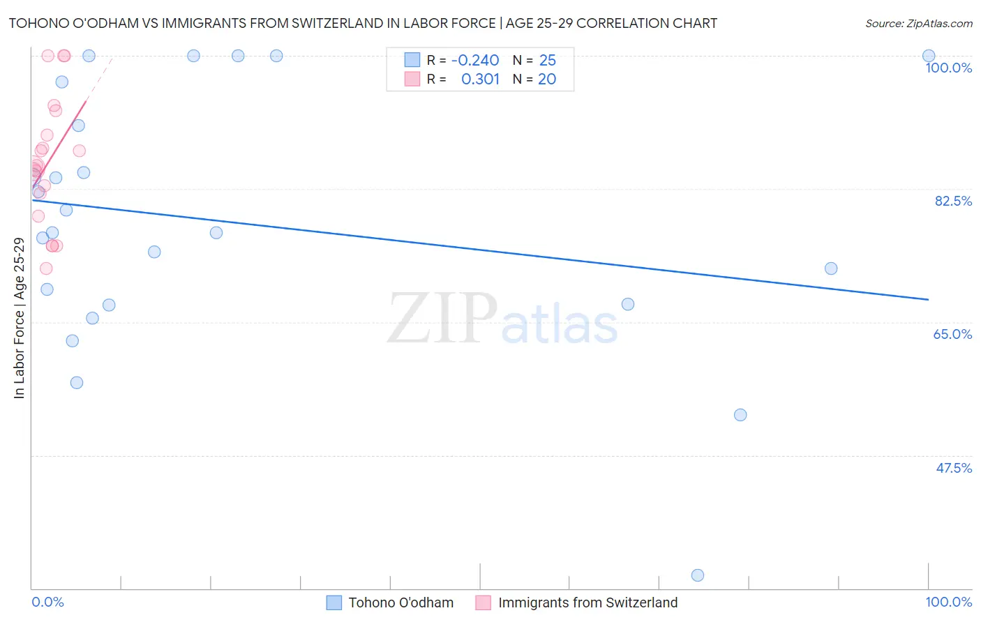 Tohono O'odham vs Immigrants from Switzerland In Labor Force | Age 25-29