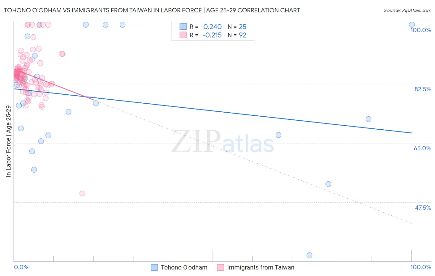 Tohono O'odham vs Immigrants from Taiwan In Labor Force | Age 25-29