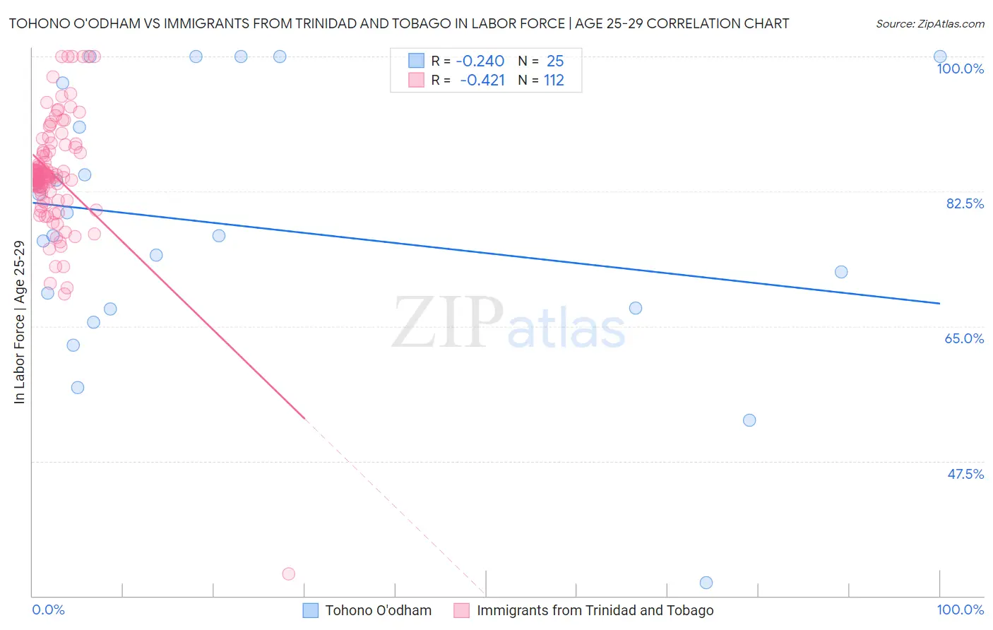 Tohono O'odham vs Immigrants from Trinidad and Tobago In Labor Force | Age 25-29