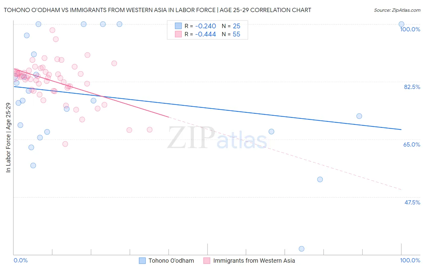 Tohono O'odham vs Immigrants from Western Asia In Labor Force | Age 25-29