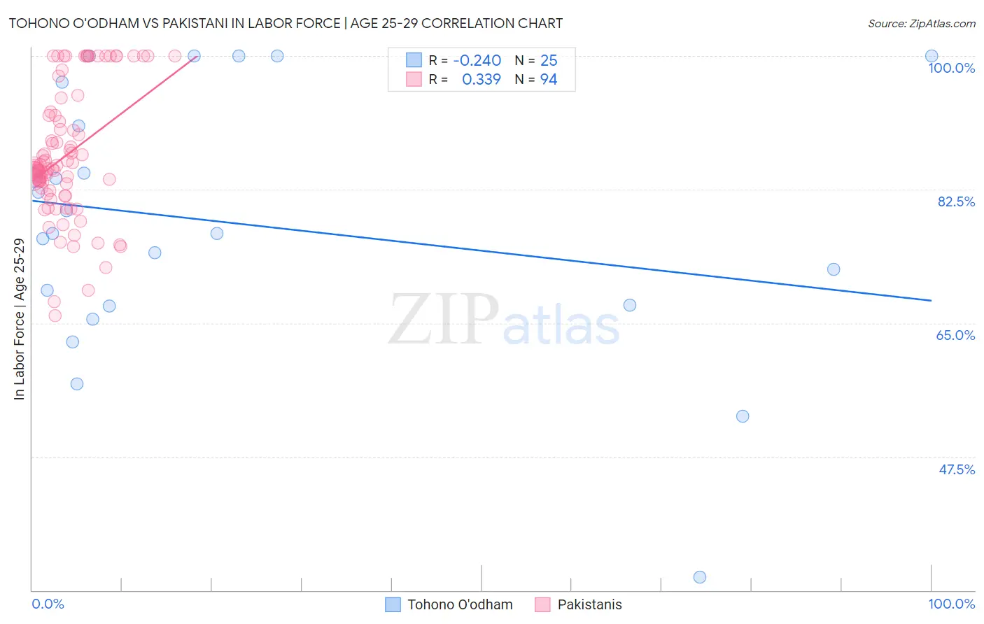 Tohono O'odham vs Pakistani In Labor Force | Age 25-29