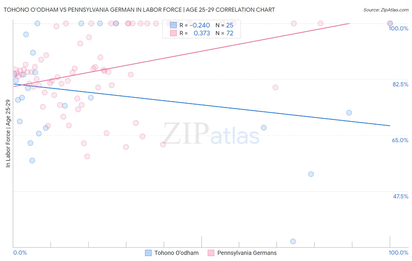 Tohono O'odham vs Pennsylvania German In Labor Force | Age 25-29