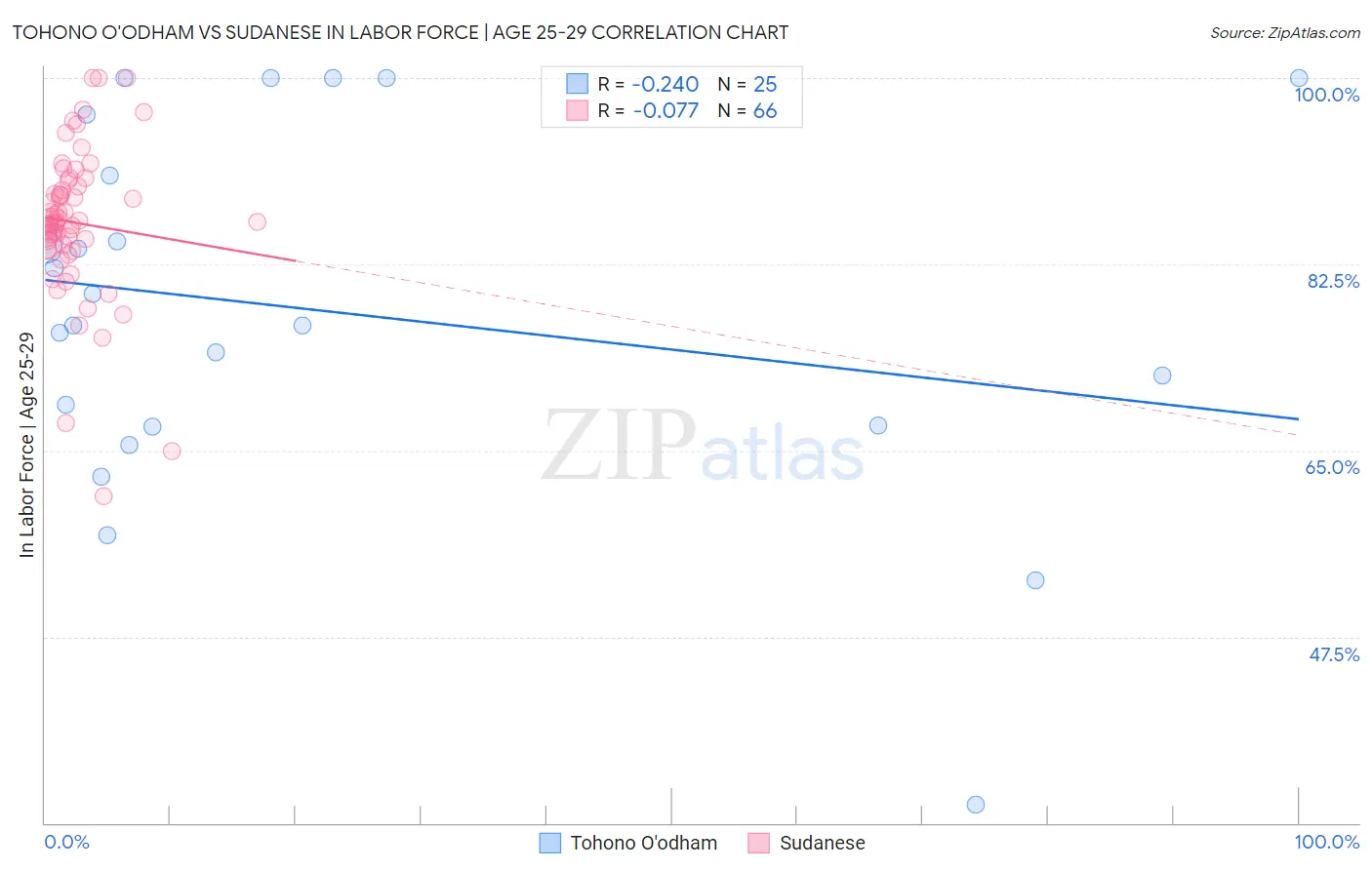 Tohono O'odham vs Sudanese In Labor Force | Age 25-29