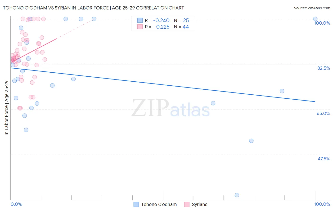 Tohono O'odham vs Syrian In Labor Force | Age 25-29