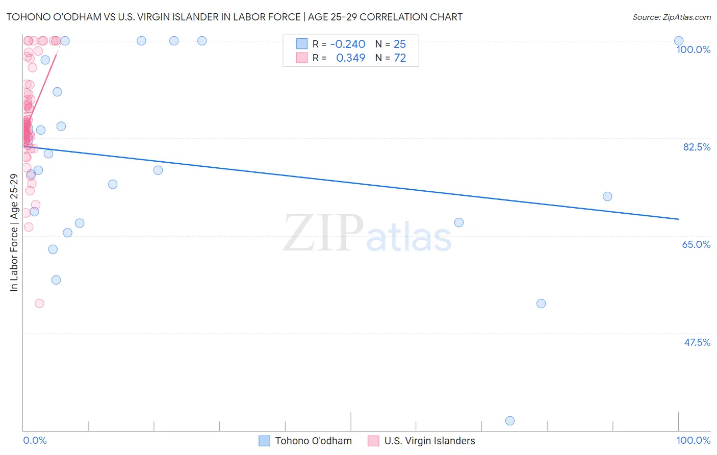 Tohono O'odham vs U.S. Virgin Islander In Labor Force | Age 25-29