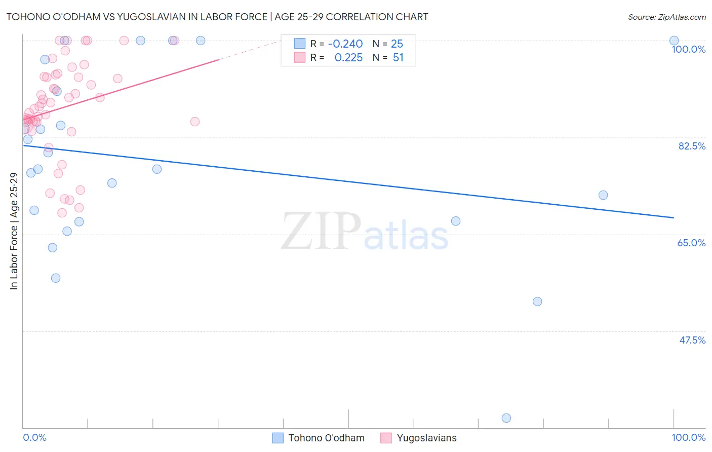 Tohono O'odham vs Yugoslavian In Labor Force | Age 25-29