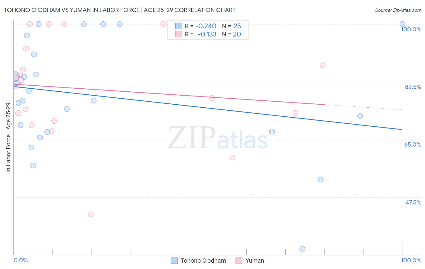 Tohono O'odham vs Yuman In Labor Force | Age 25-29