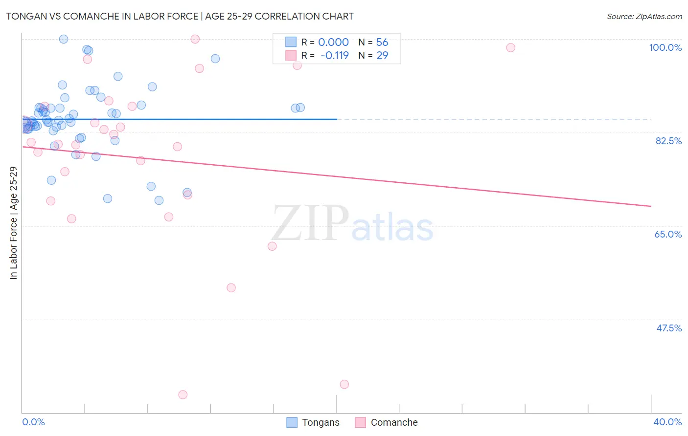 Tongan vs Comanche In Labor Force | Age 25-29