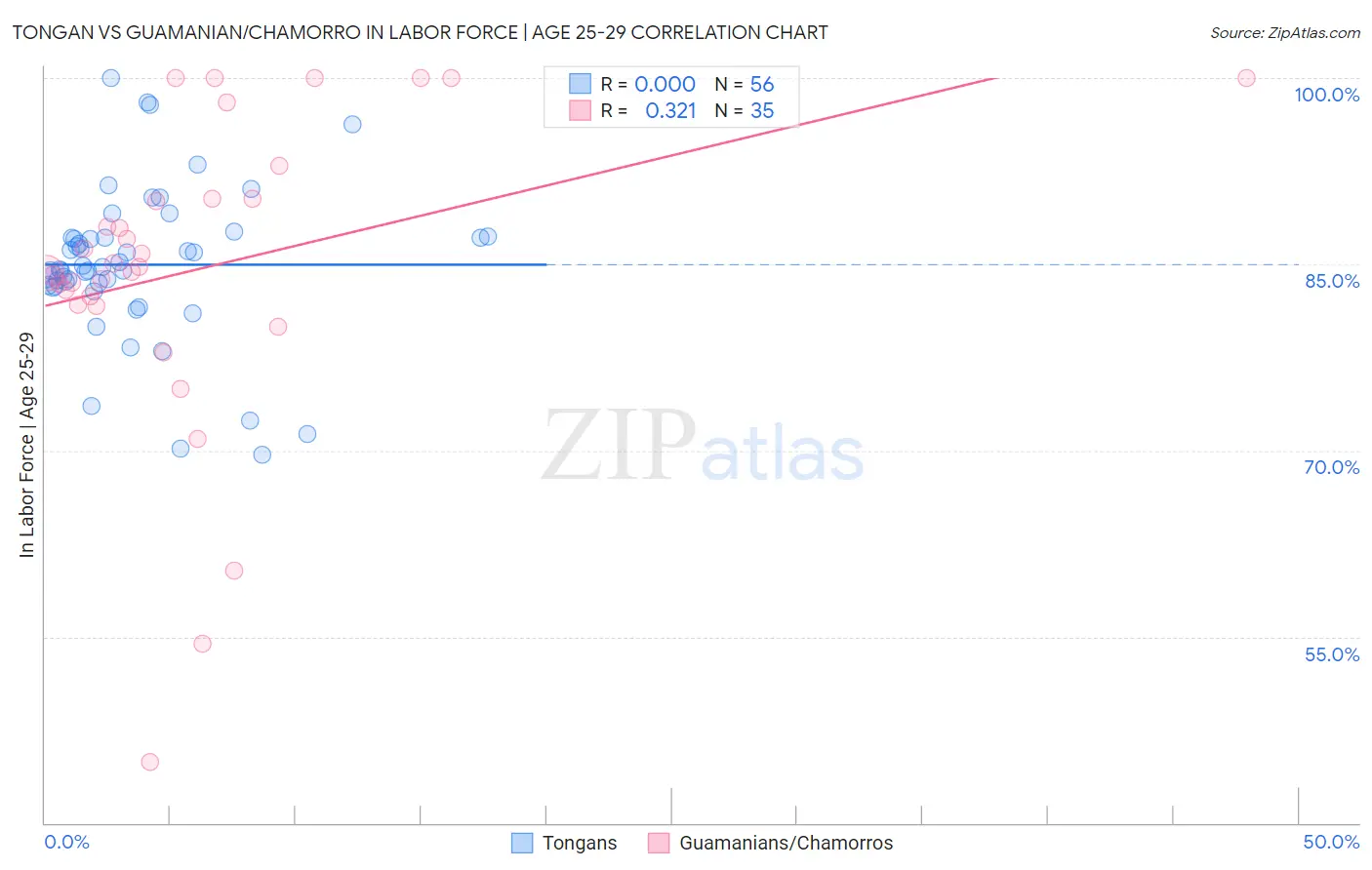 Tongan vs Guamanian/Chamorro In Labor Force | Age 25-29