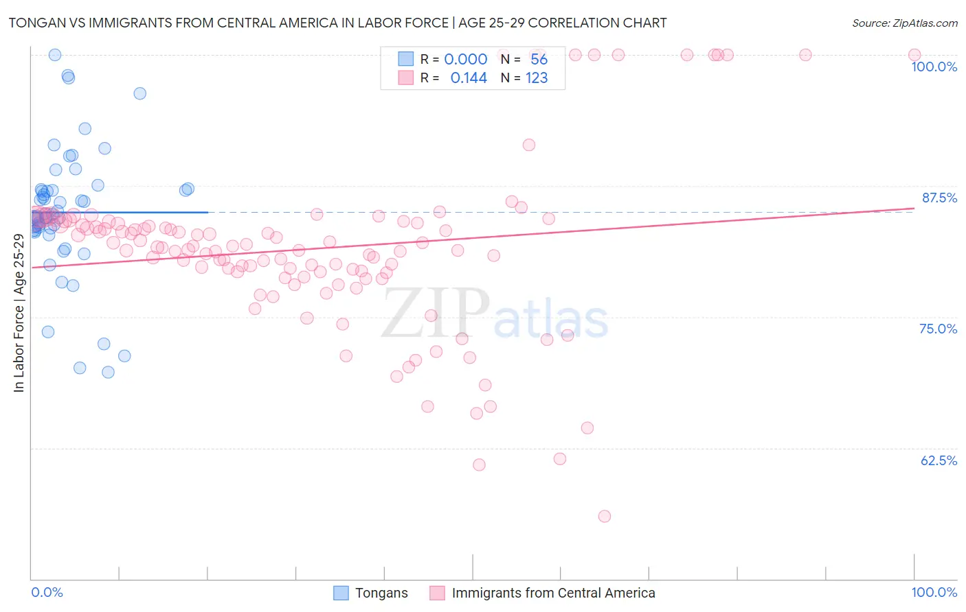 Tongan vs Immigrants from Central America In Labor Force | Age 25-29