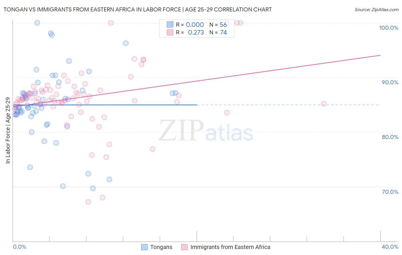 Tongan vs Immigrants from Eastern Africa In Labor Force | Age 25-29