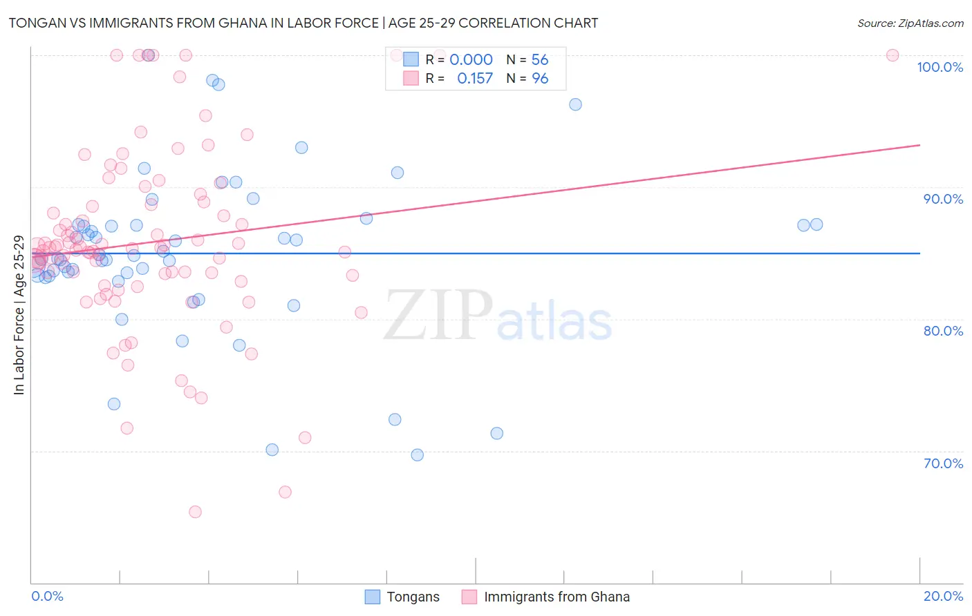 Tongan vs Immigrants from Ghana In Labor Force | Age 25-29