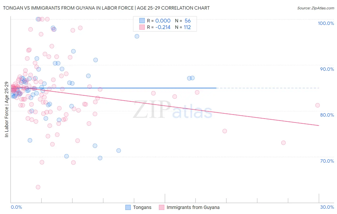 Tongan vs Immigrants from Guyana In Labor Force | Age 25-29