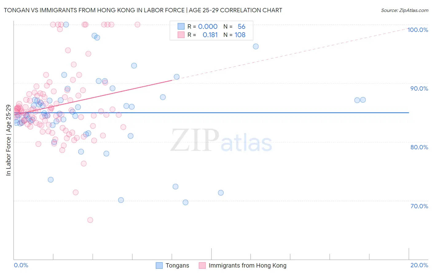 Tongan vs Immigrants from Hong Kong In Labor Force | Age 25-29