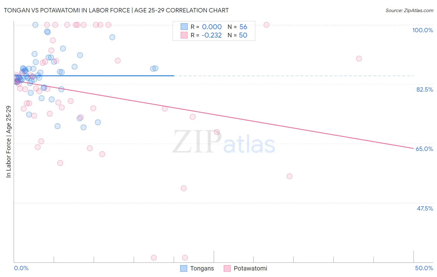 Tongan vs Potawatomi In Labor Force | Age 25-29