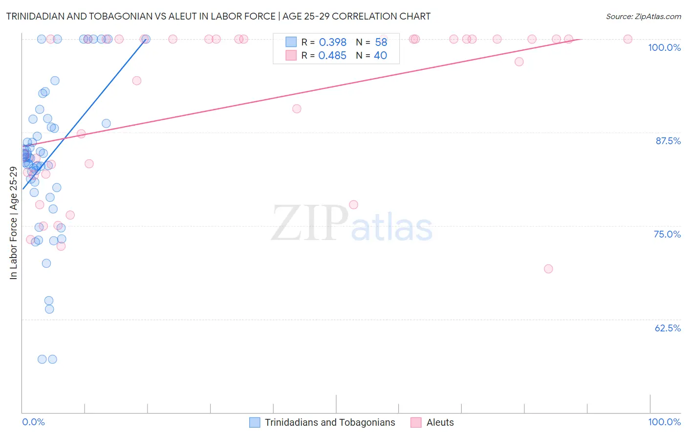 Trinidadian and Tobagonian vs Aleut In Labor Force | Age 25-29