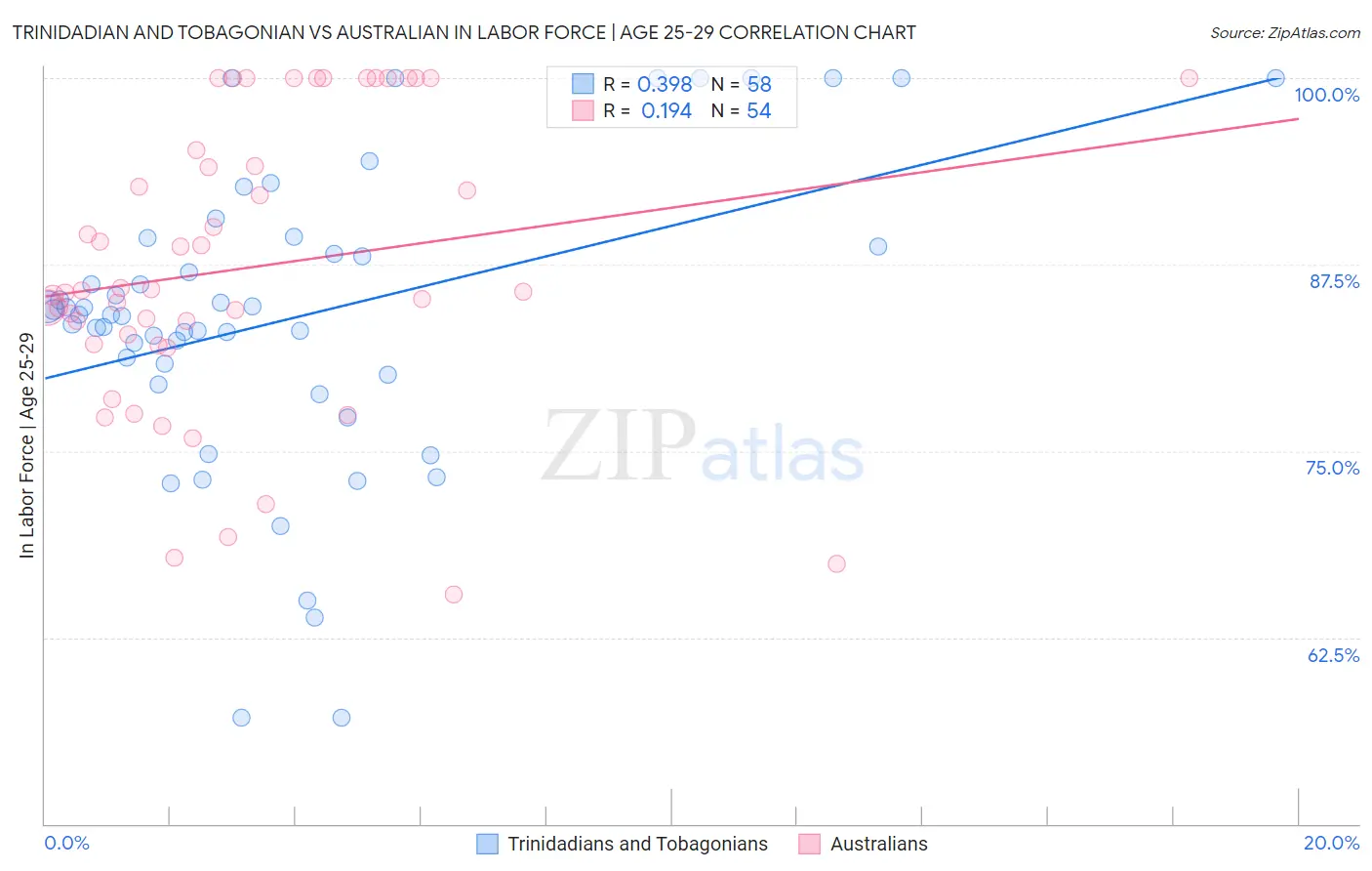 Trinidadian and Tobagonian vs Australian In Labor Force | Age 25-29