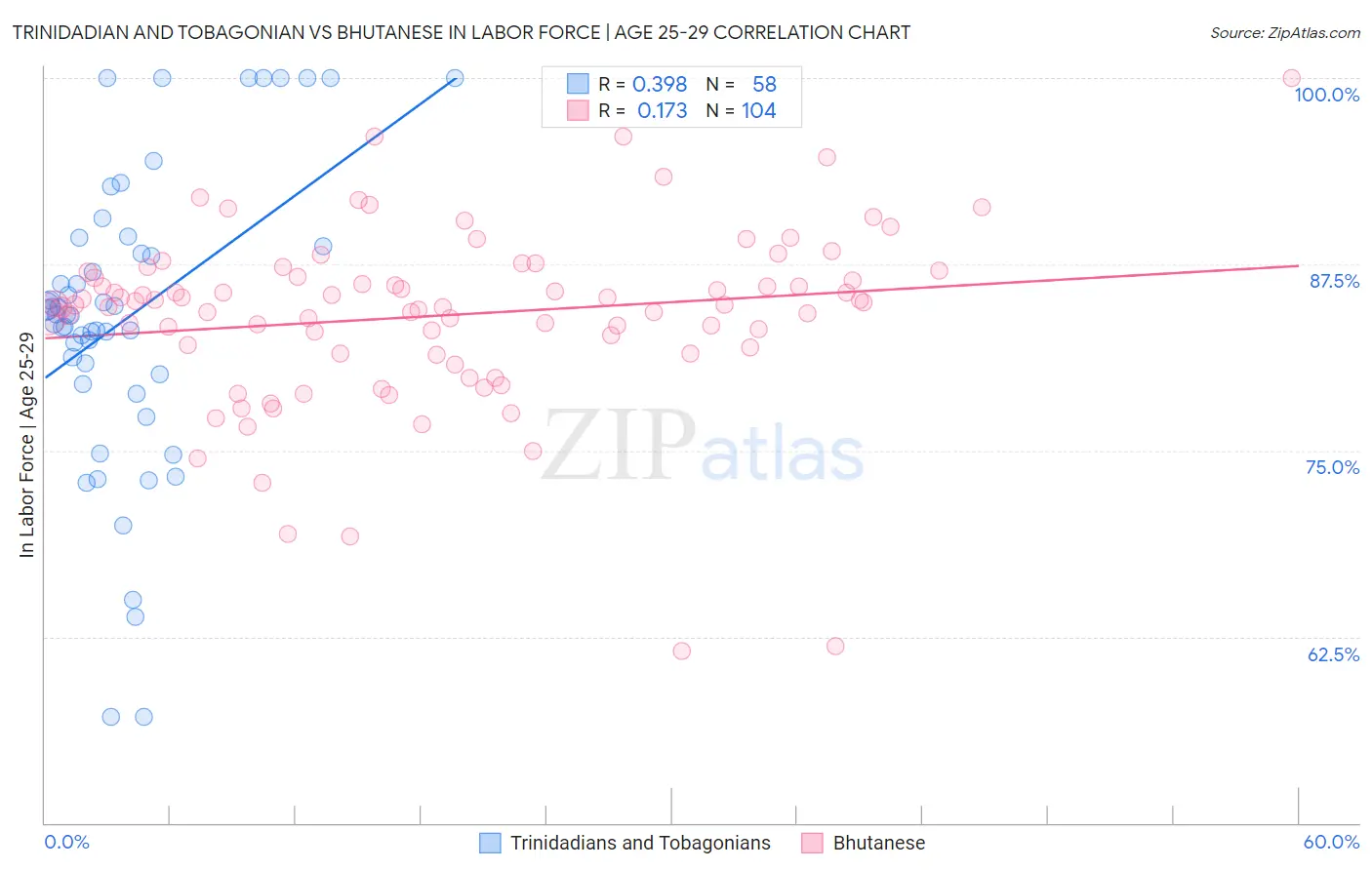 Trinidadian and Tobagonian vs Bhutanese In Labor Force | Age 25-29