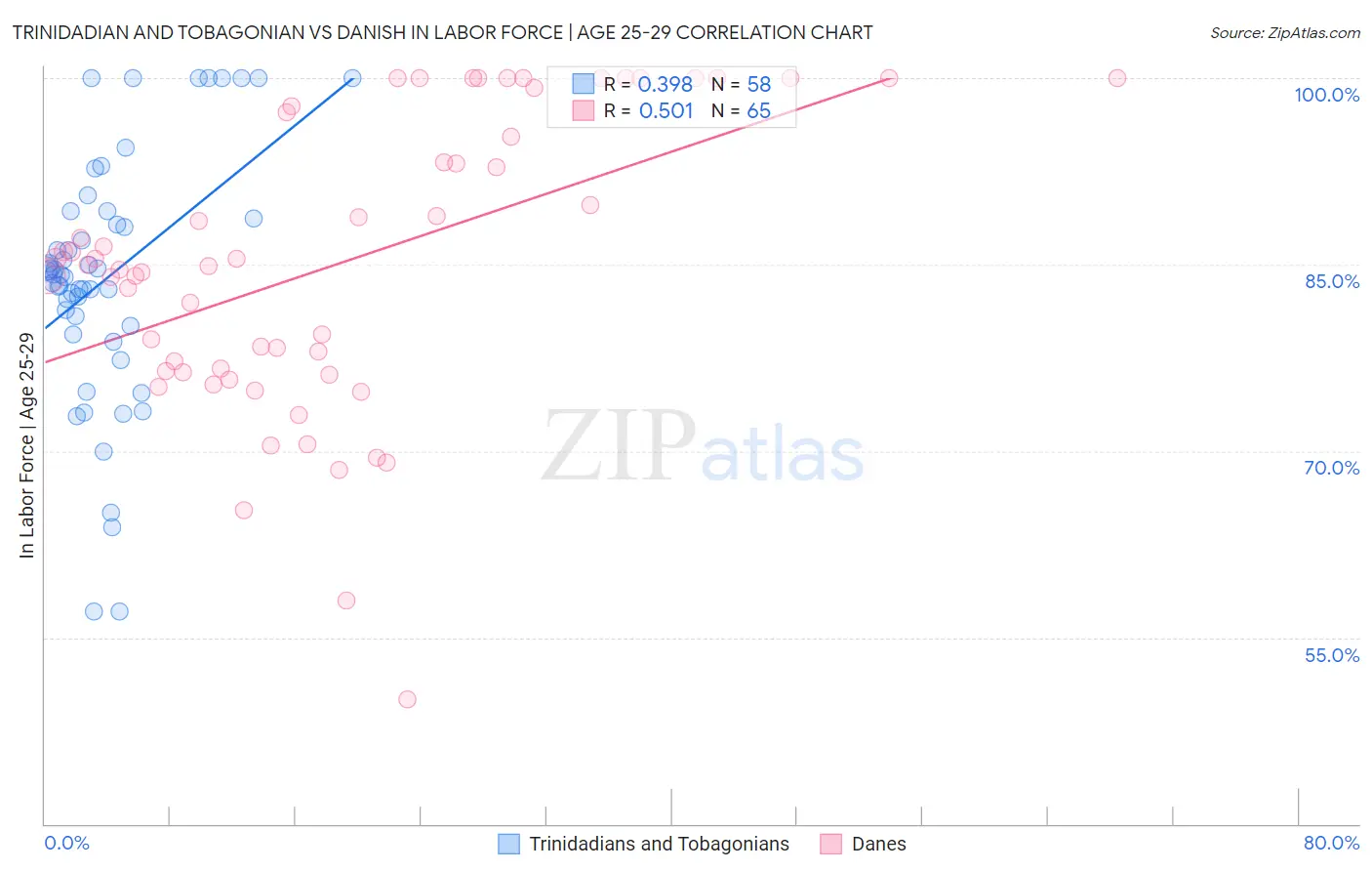 Trinidadian and Tobagonian vs Danish In Labor Force | Age 25-29