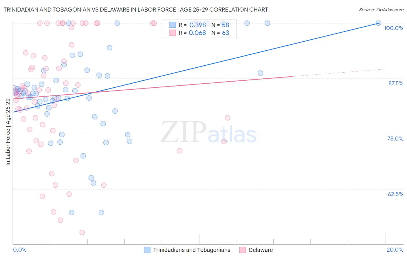 Trinidadian and Tobagonian vs Delaware In Labor Force | Age 25-29