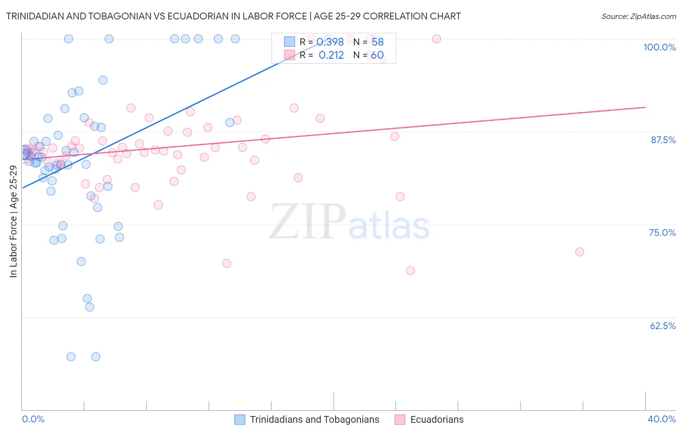 Trinidadian and Tobagonian vs Ecuadorian In Labor Force | Age 25-29