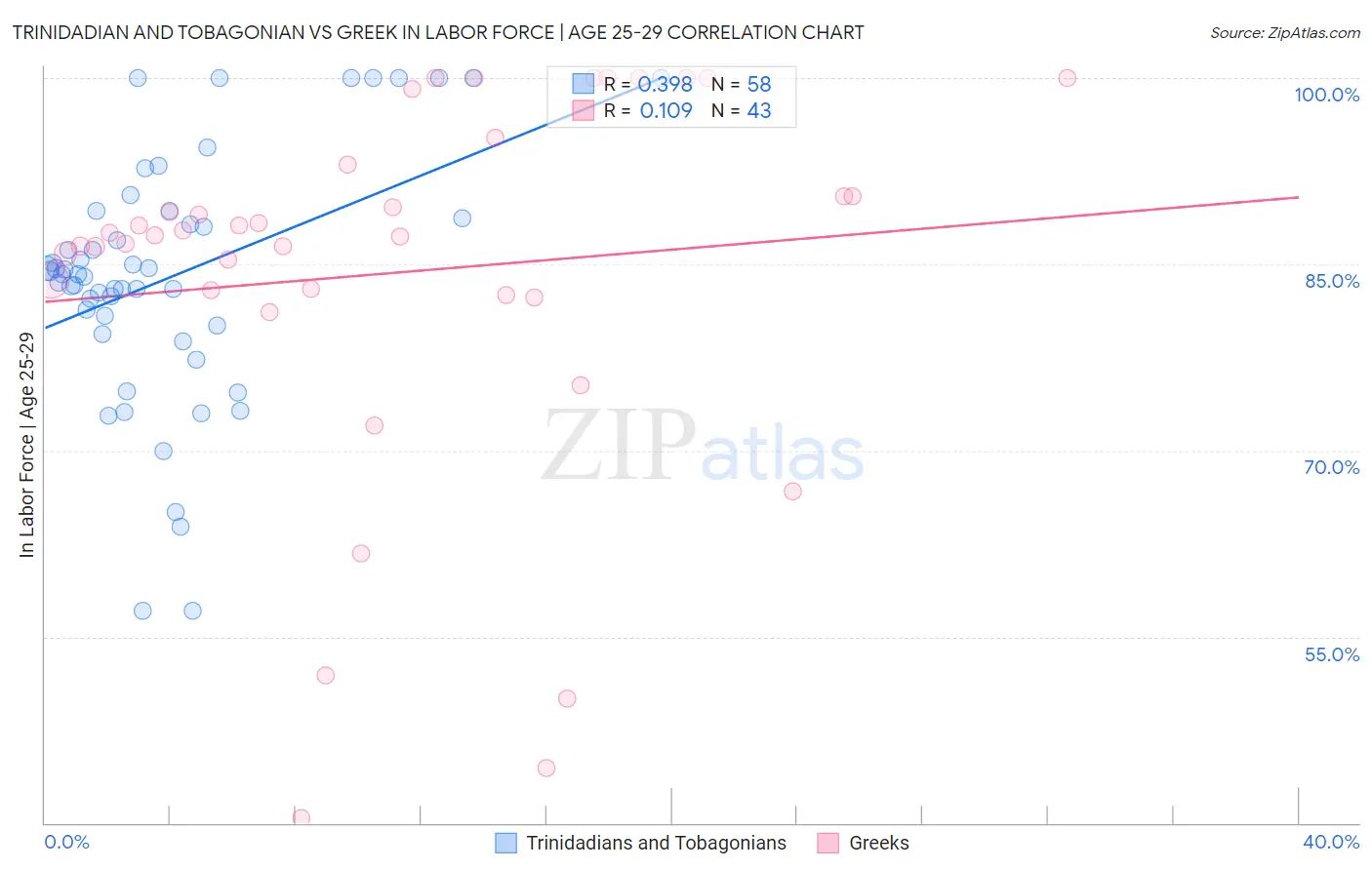 Trinidadian and Tobagonian vs Greek In Labor Force | Age 25-29