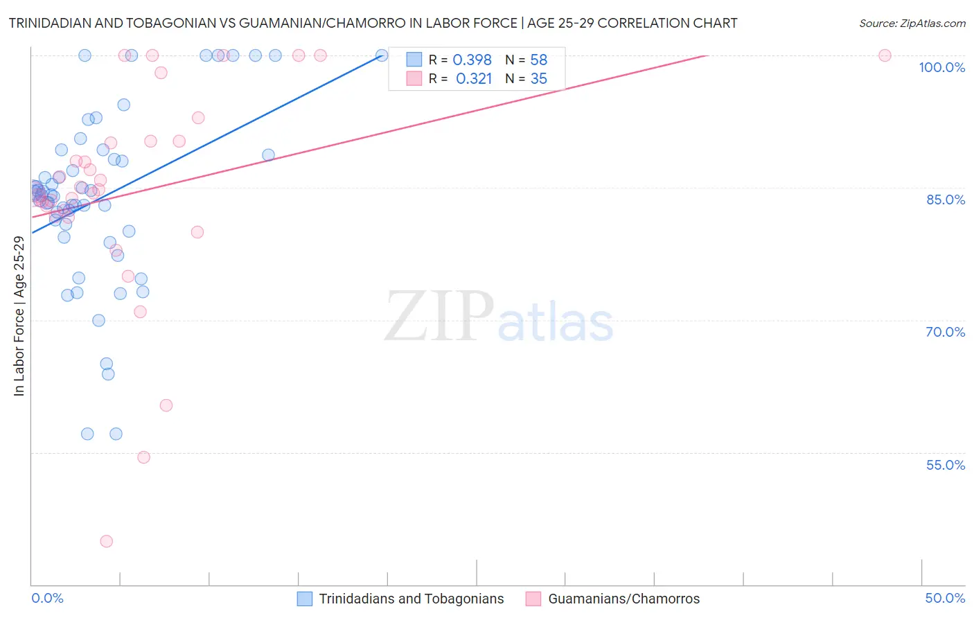 Trinidadian and Tobagonian vs Guamanian/Chamorro In Labor Force | Age 25-29