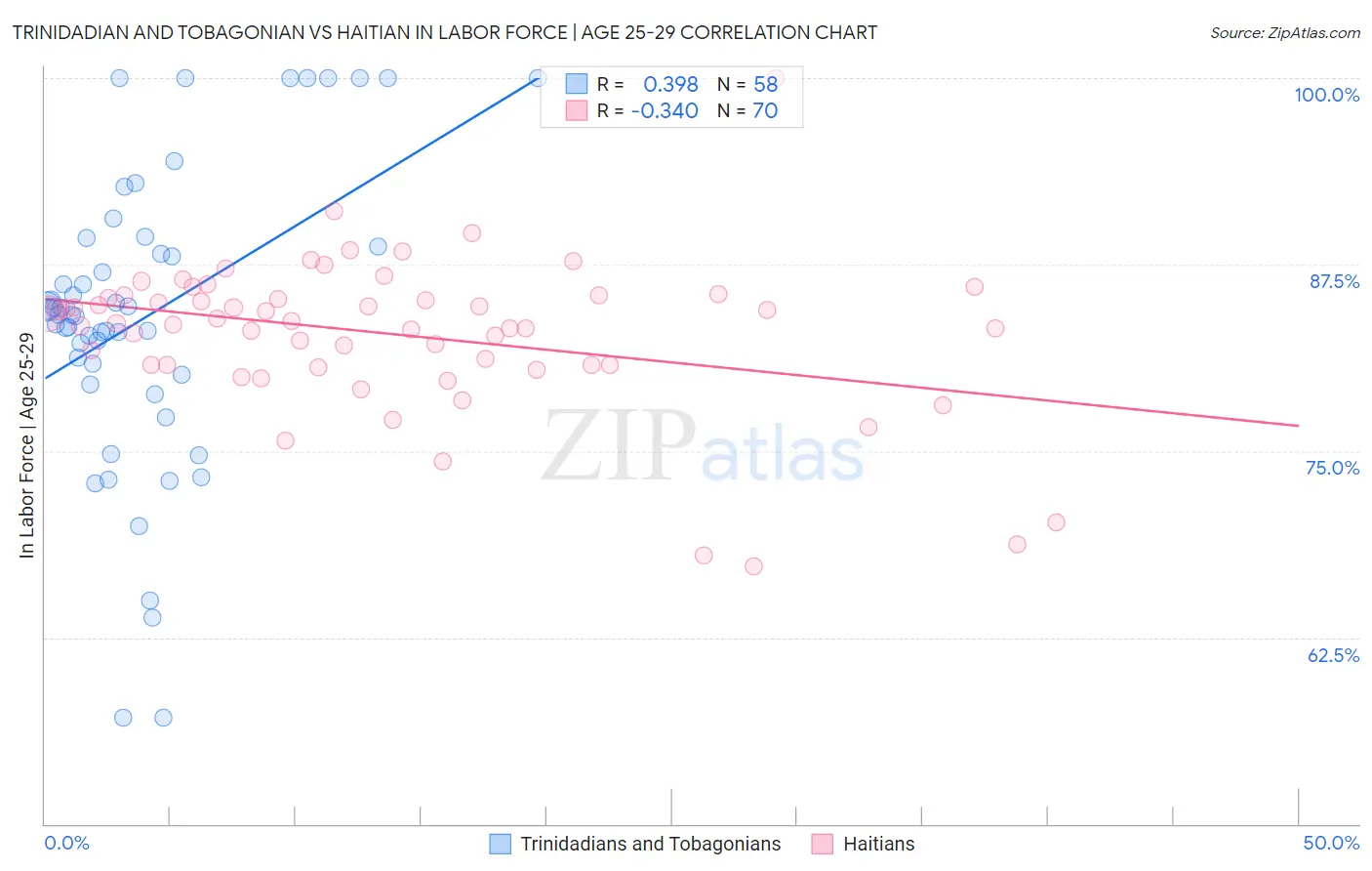 Trinidadian and Tobagonian vs Haitian In Labor Force | Age 25-29