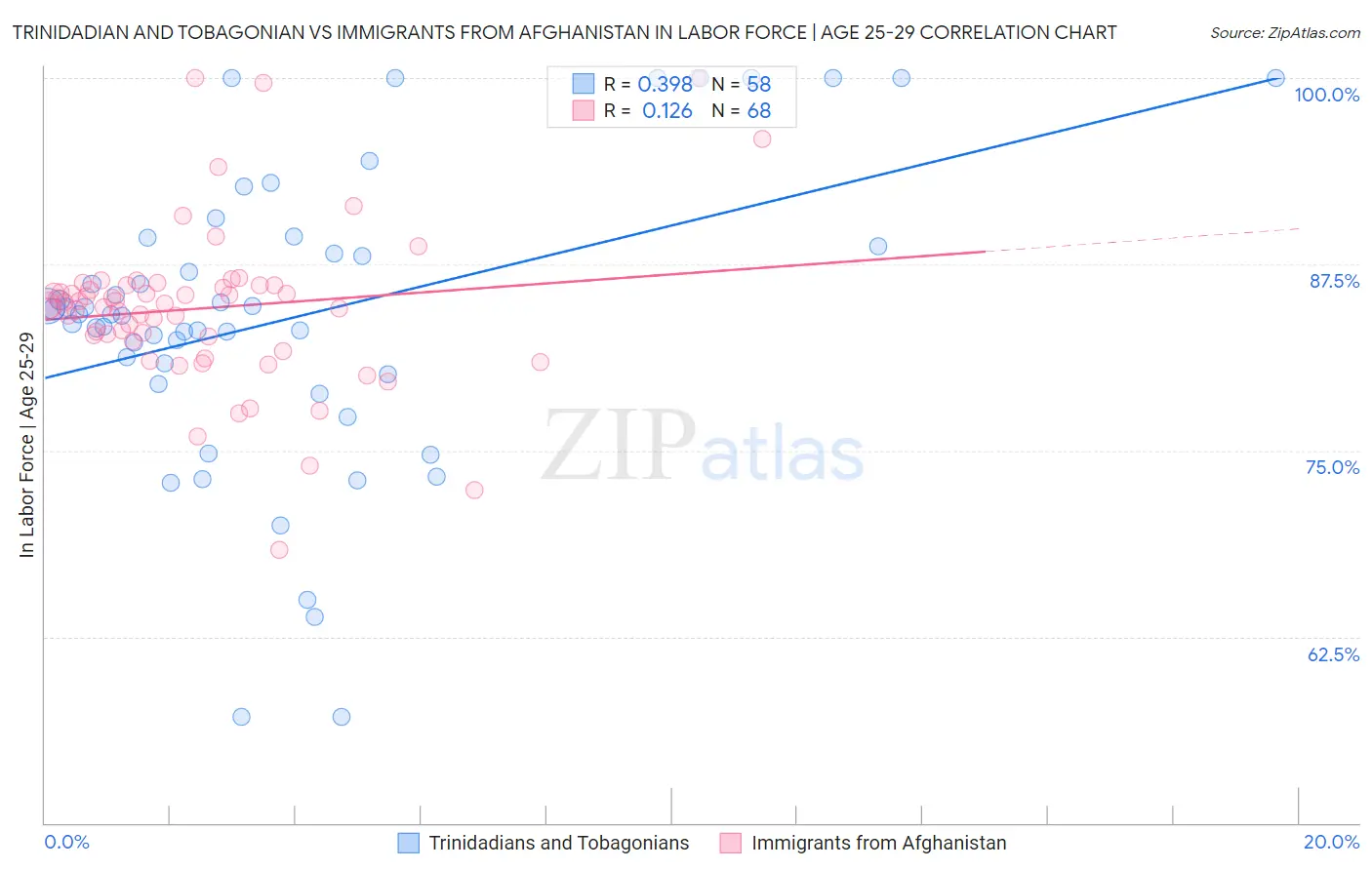 Trinidadian and Tobagonian vs Immigrants from Afghanistan In Labor Force | Age 25-29