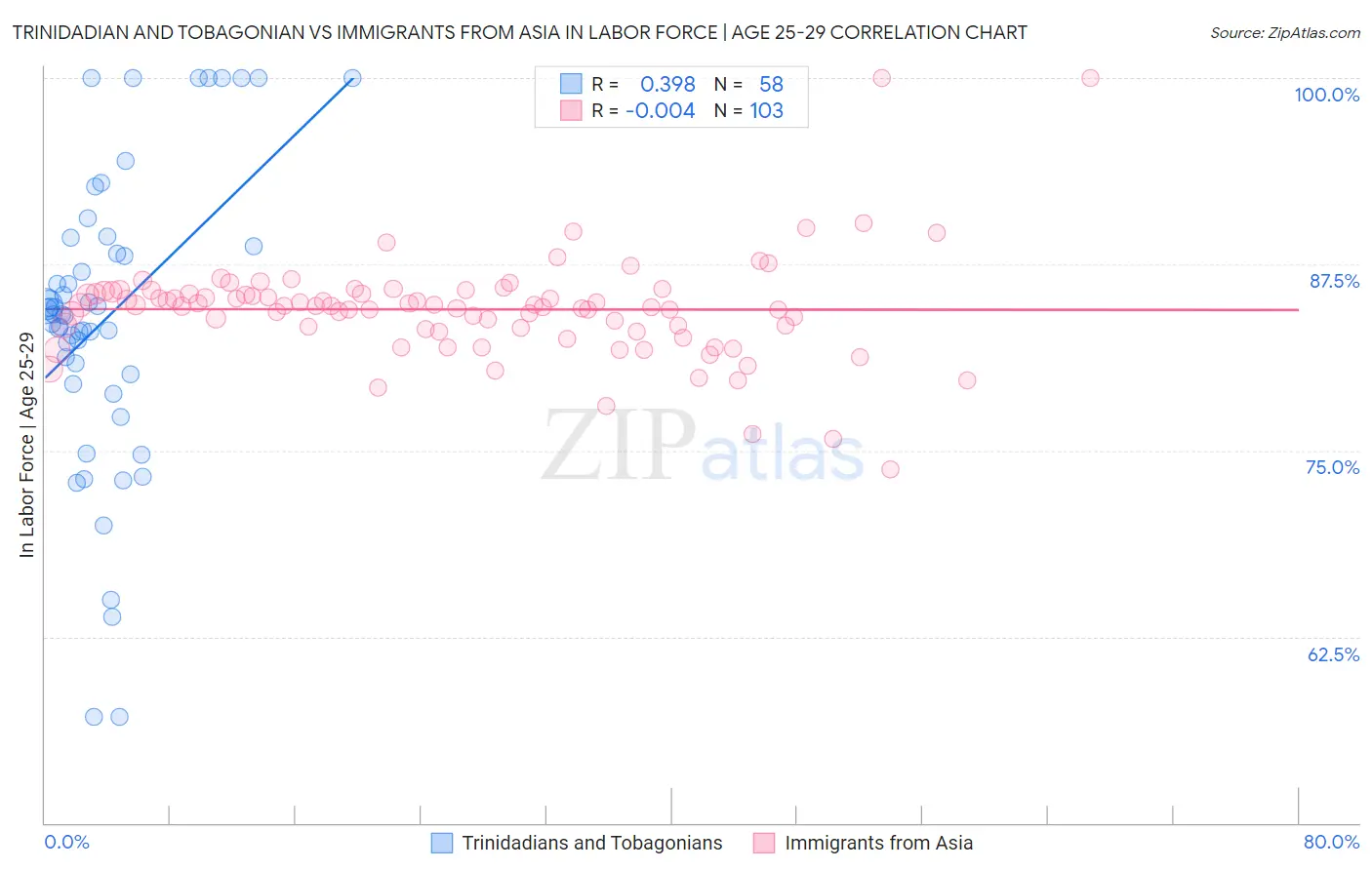 Trinidadian and Tobagonian vs Immigrants from Asia In Labor Force | Age 25-29