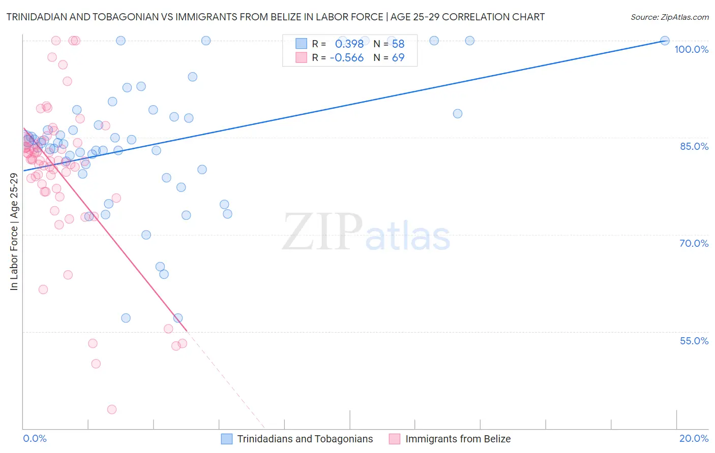 Trinidadian and Tobagonian vs Immigrants from Belize In Labor Force | Age 25-29