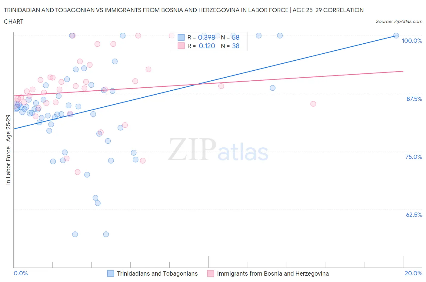 Trinidadian and Tobagonian vs Immigrants from Bosnia and Herzegovina In Labor Force | Age 25-29