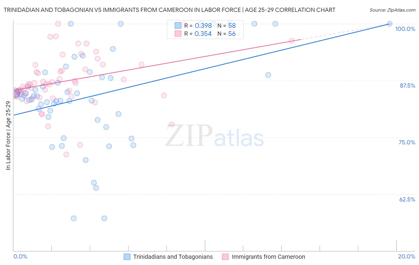 Trinidadian and Tobagonian vs Immigrants from Cameroon In Labor Force | Age 25-29