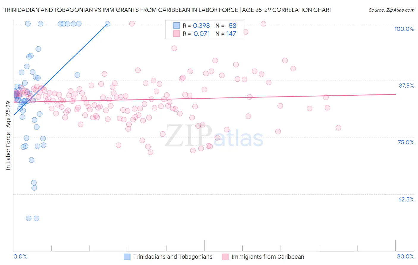 Trinidadian and Tobagonian vs Immigrants from Caribbean In Labor Force | Age 25-29