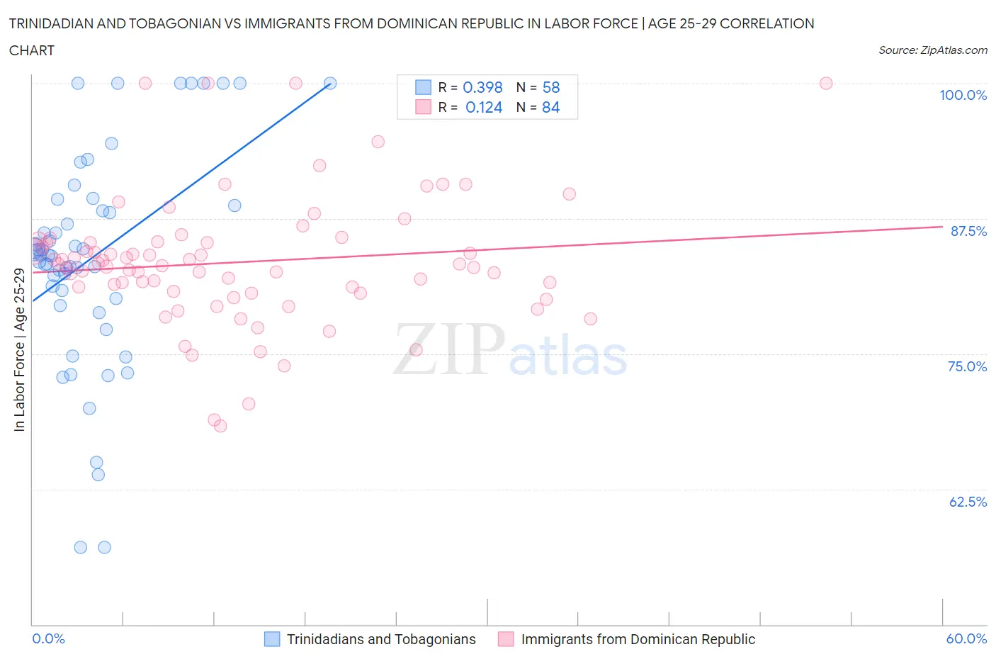 Trinidadian and Tobagonian vs Immigrants from Dominican Republic In Labor Force | Age 25-29