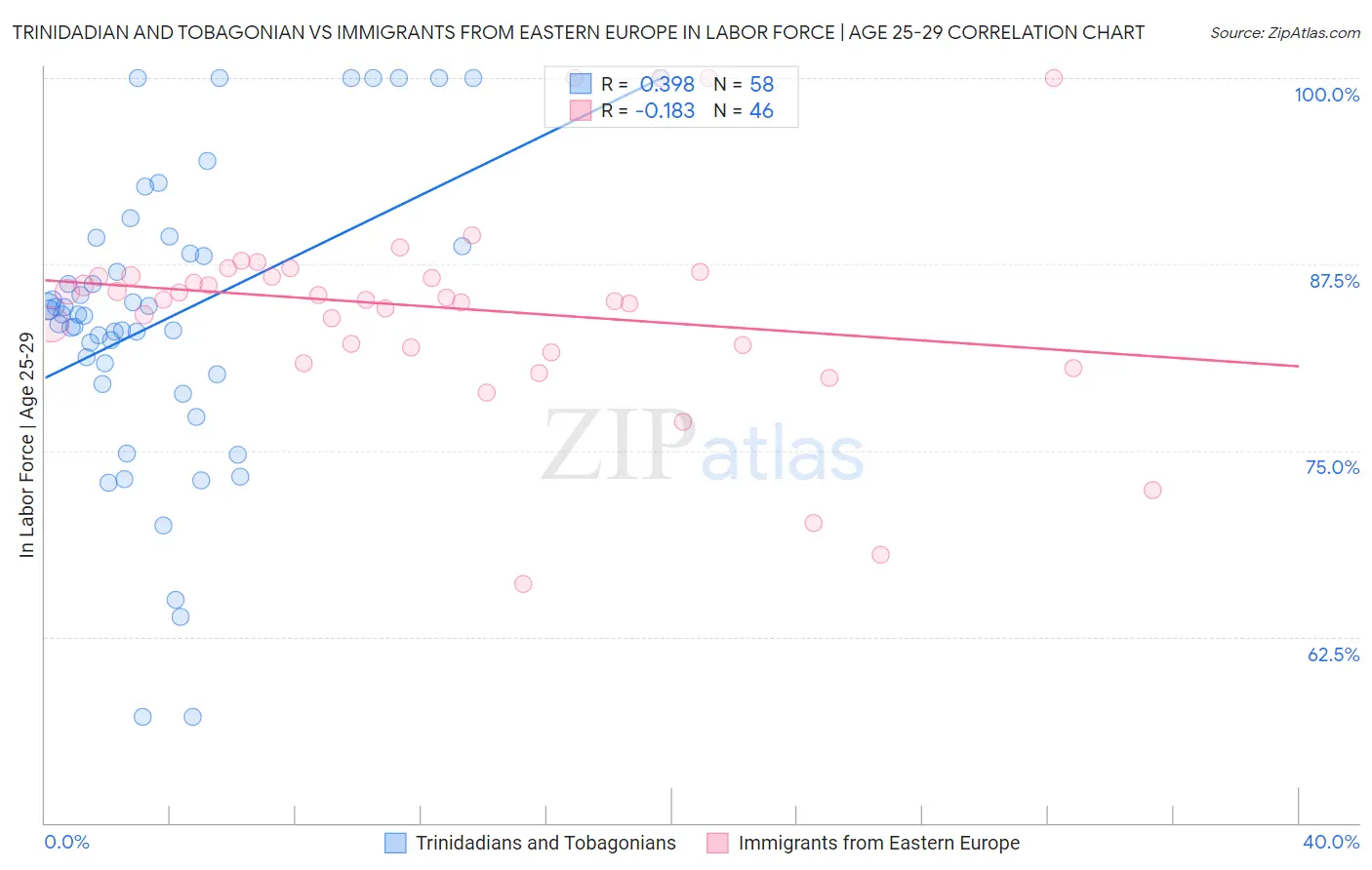 Trinidadian and Tobagonian vs Immigrants from Eastern Europe In Labor Force | Age 25-29