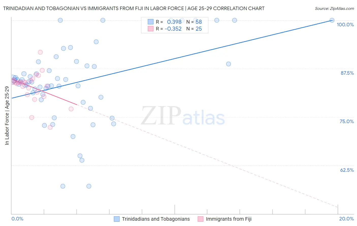 Trinidadian and Tobagonian vs Immigrants from Fiji In Labor Force | Age 25-29