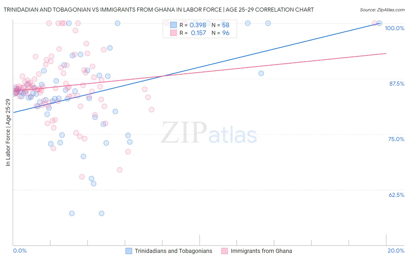 Trinidadian and Tobagonian vs Immigrants from Ghana In Labor Force | Age 25-29