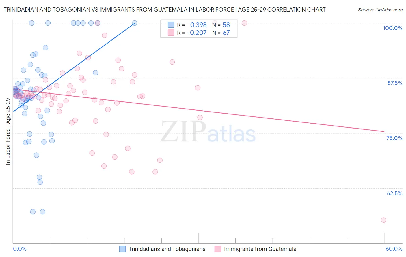 Trinidadian and Tobagonian vs Immigrants from Guatemala In Labor Force | Age 25-29