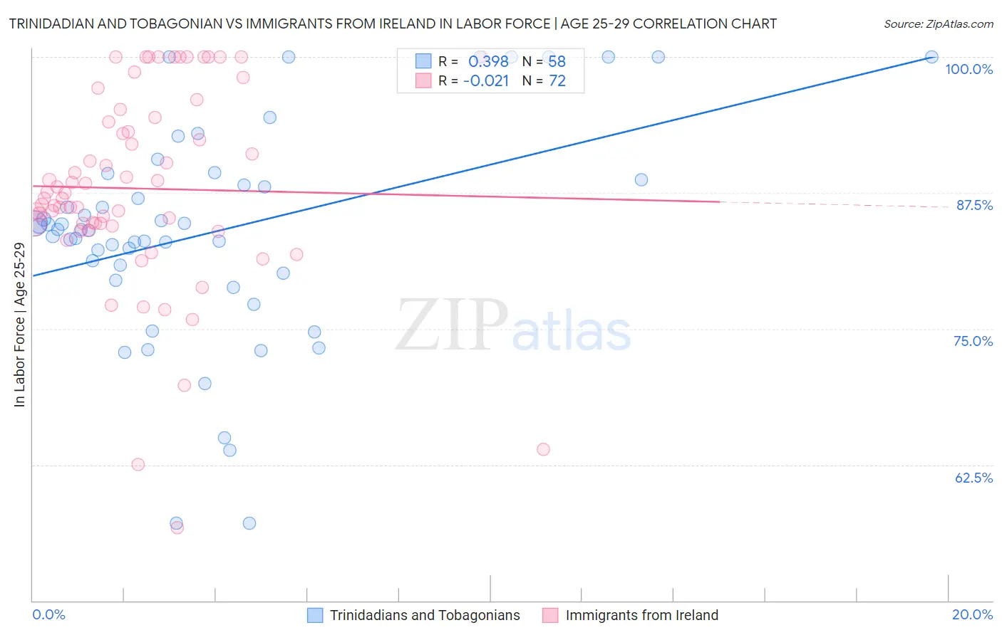 Trinidadian and Tobagonian vs Immigrants from Ireland In Labor Force | Age 25-29