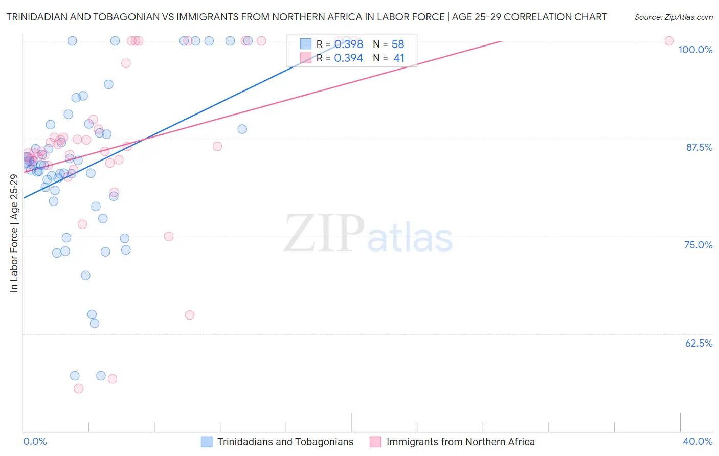 Trinidadian and Tobagonian vs Immigrants from Northern Africa In Labor Force | Age 25-29