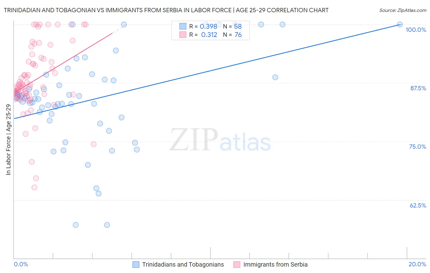 Trinidadian and Tobagonian vs Immigrants from Serbia In Labor Force | Age 25-29