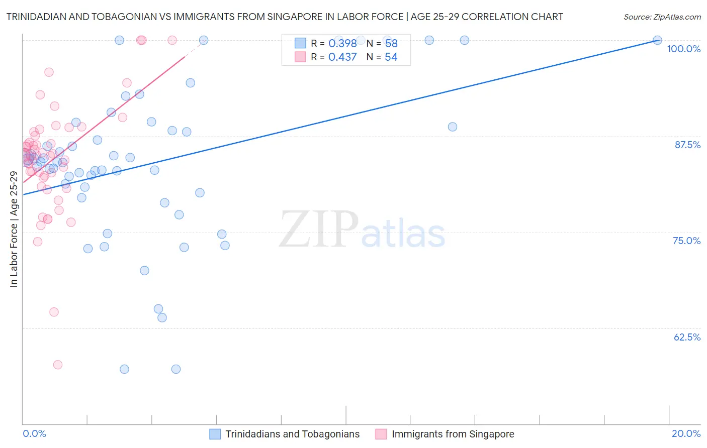 Trinidadian and Tobagonian vs Immigrants from Singapore In Labor Force | Age 25-29