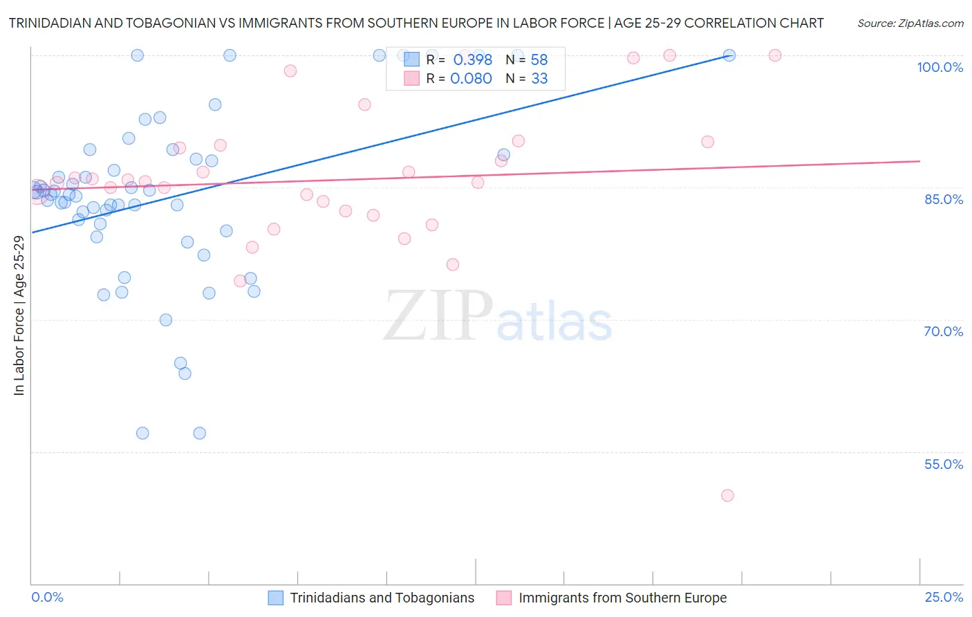 Trinidadian and Tobagonian vs Immigrants from Southern Europe In Labor Force | Age 25-29