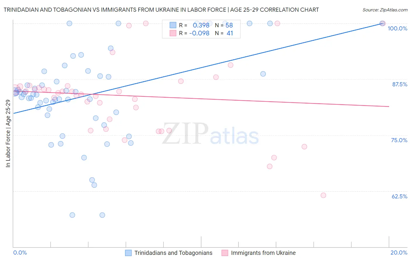 Trinidadian and Tobagonian vs Immigrants from Ukraine In Labor Force | Age 25-29